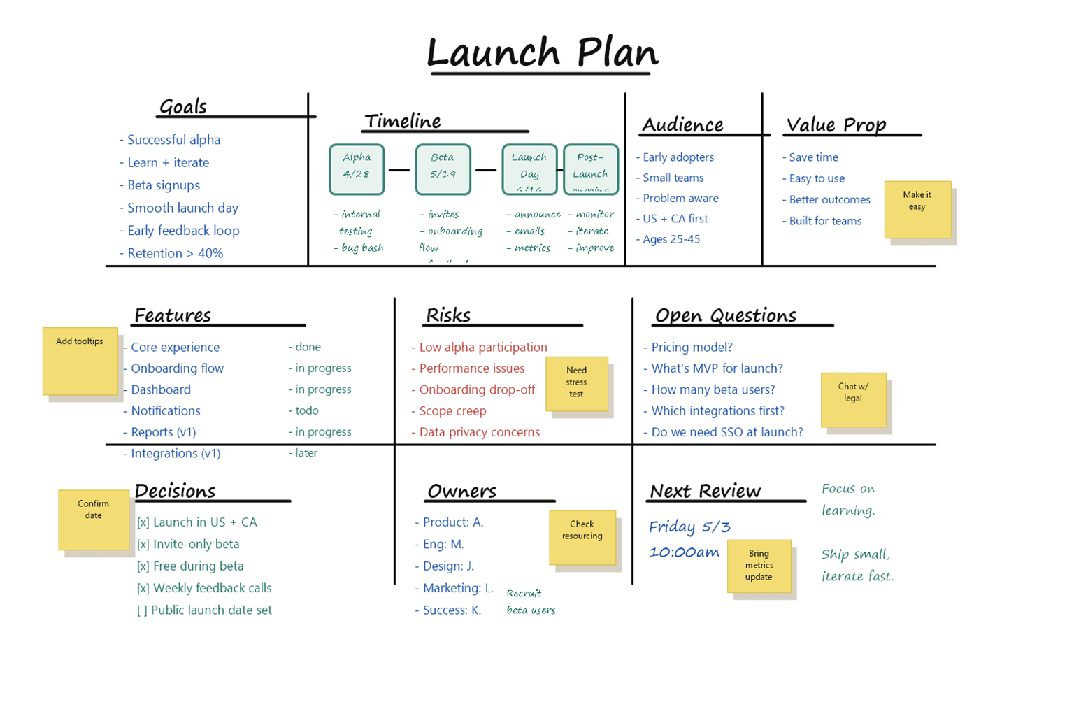 Polished digital replica of the same launch-plan whiteboard with matching sections, notes, dates, owners, and review details.