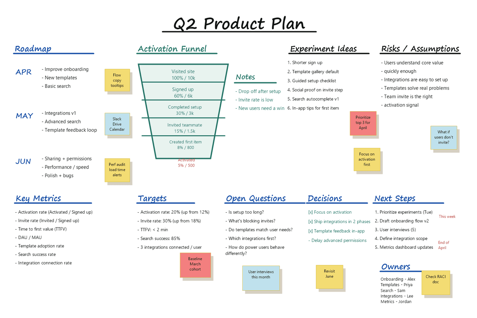 Polished digital replica of the same Q2 product planning board with matching roadmap, funnel, experiments, risks, metrics, decisions, next steps, and owners.