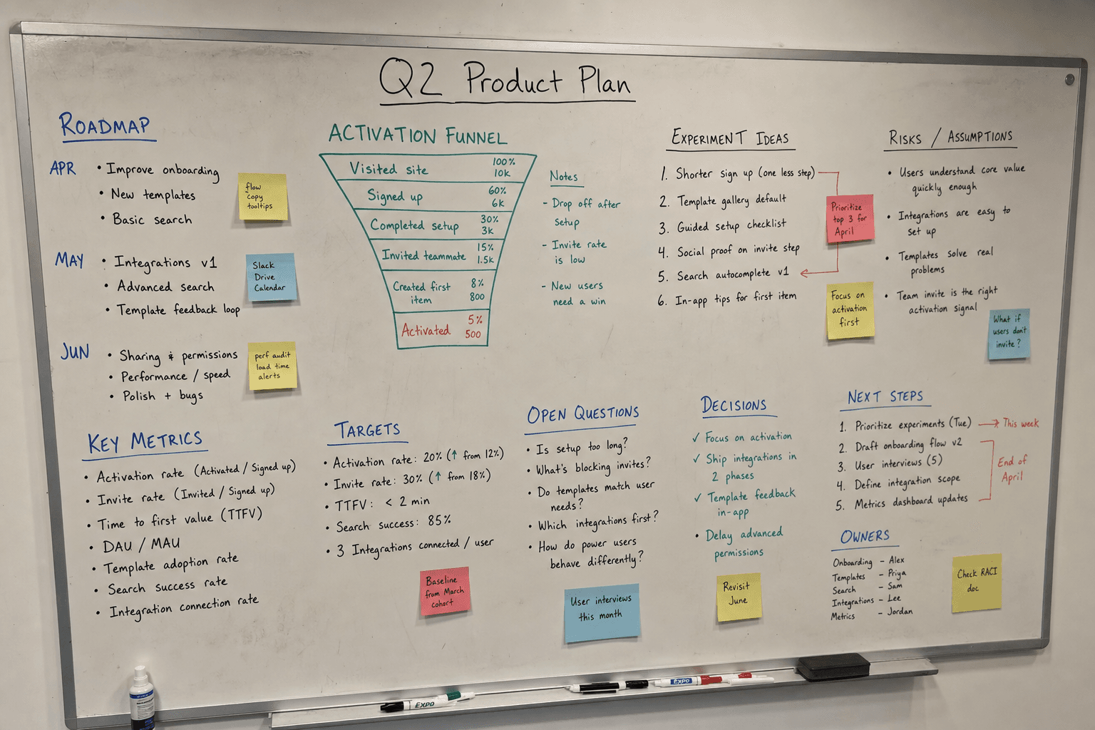 Representative product planning whiteboard with roadmap columns, activation funnel, experiments, risks, metrics, and next steps.